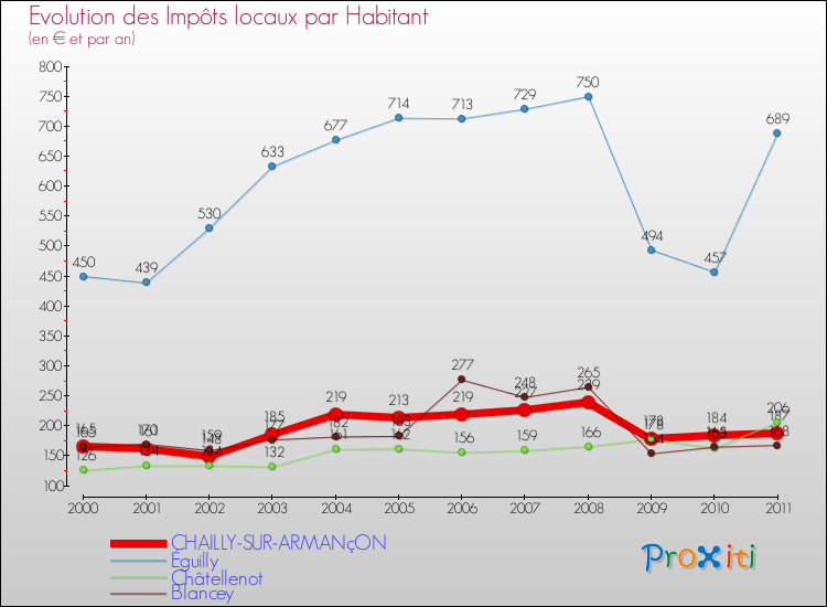 Evolution et montant des impôts locaux par Habitant pour CHAILLY-SUR-ARMANçON et les communes proches Comparaison des impôts locaux par habitant pour CHAILLY-SUR-ARMANçON et les communes voisines