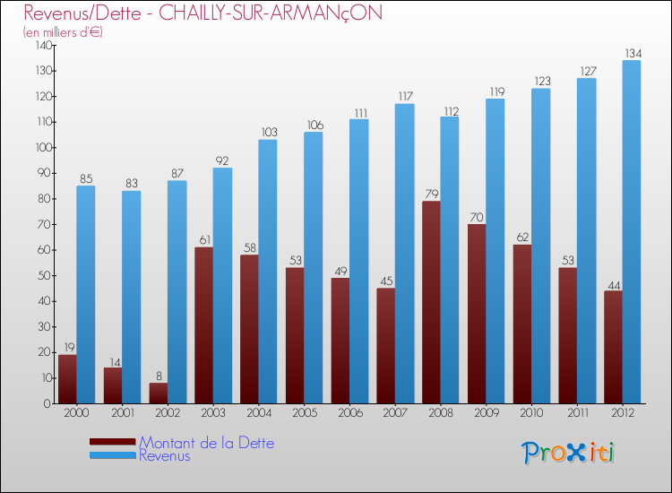 Evolution comparée de la dette et des revenus pour la commune de CHAILLY-SUR-ARMANçON de 2000 à 2012 Comparaison de la dette et des revenus pour CHAILLY-SUR-ARMANçON de 2000 à 2012
