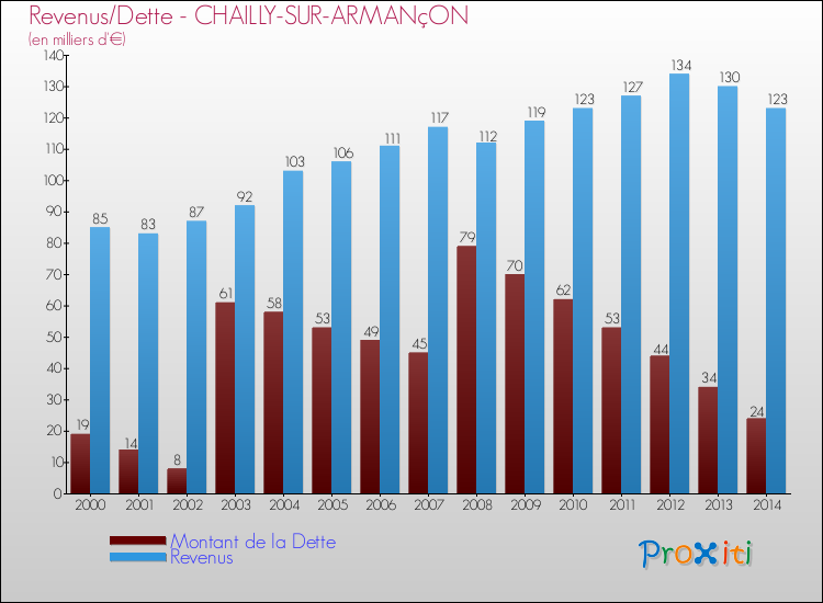 Evolution comparée de la dette et des revenus pour la commune de CHAILLY-SUR-ARMANçON de 2000 à 2014 Comparaison de la dette et des revenus pour CHAILLY-SUR-ARMANçON de 2000 à 2014