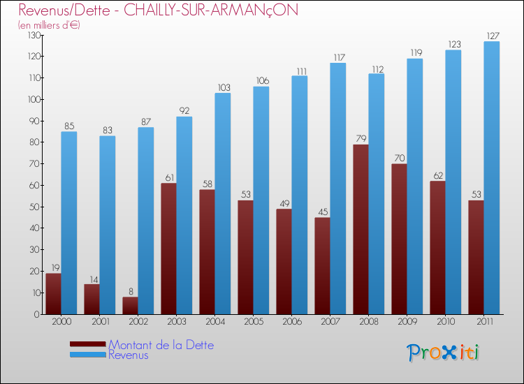 Evolution comparée de la dette et des revenus pour la commune de CHAILLY-SUR-ARMANçON de 2000 à 2011 Comparaison de la dette et des revenus pour CHAILLY-SUR-ARMANçON de 2000 à 2011