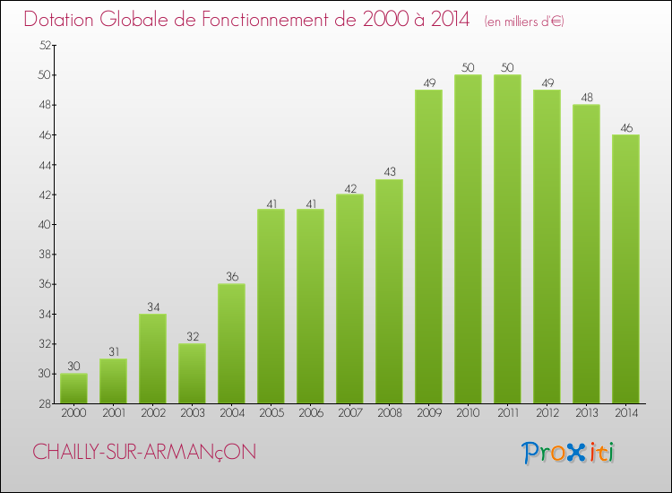 Evolution du montant de la Dotation Globale de Fonctionnement pour la commune de CHAILLY-SUR-ARMANçON de 2000 à 2014 Evolution du montant de la Dotation Globale de Fonctionnement pour CHAILLY-SUR-ARMANçON de 2000 à 2014