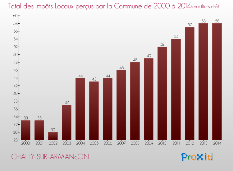 Evolution des Impôts Locaux pour la commune de CHAILLY-SUR-ARMANçON de 2000 à 2014 Evolution des Impôts Locaux pour CHAILLY-SUR-ARMANçON de 2000 à 2014