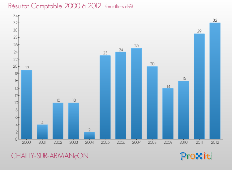 Evolution du résultat comptable pour la commune de CHAILLY-SUR-ARMANçON de 2000 à 2012 Evolution du résultat comptable pour CHAILLY-SUR-ARMANçON de 2000 à 2012