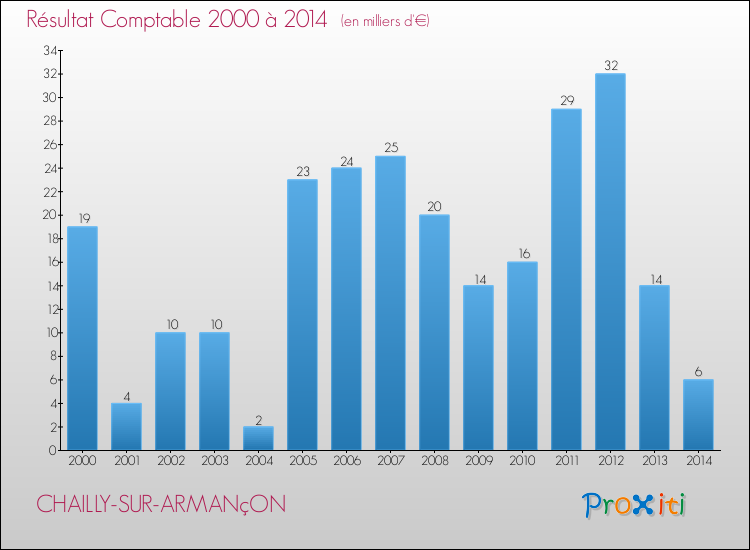 Evolution du résultat comptable pour la commune de CHAILLY-SUR-ARMANçON de 2000 à 2014 Evolution du résultat comptable pour CHAILLY-SUR-ARMANçON de 2000 à 2014