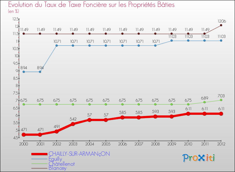 Evolution du taux de la taxe foncière sur le bati pour CHAILLY-SUR-ARMANçON et les communes proches de 2000 à 2012 Comparaison des taux de taxe foncière sur le bati pour CHAILLY-SUR-ARMANçON et les communes voisines de 2000 à 2012