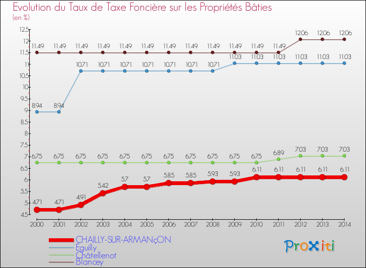 Evolution du taux de la taxe foncière sur le bati pour CHAILLY-SUR-ARMANçON et les communes proches de 2000 à 2014 Comparaison des taux de taxe foncière sur le bati pour CHAILLY-SUR-ARMANçON et les communes voisines de 2000 à 2014