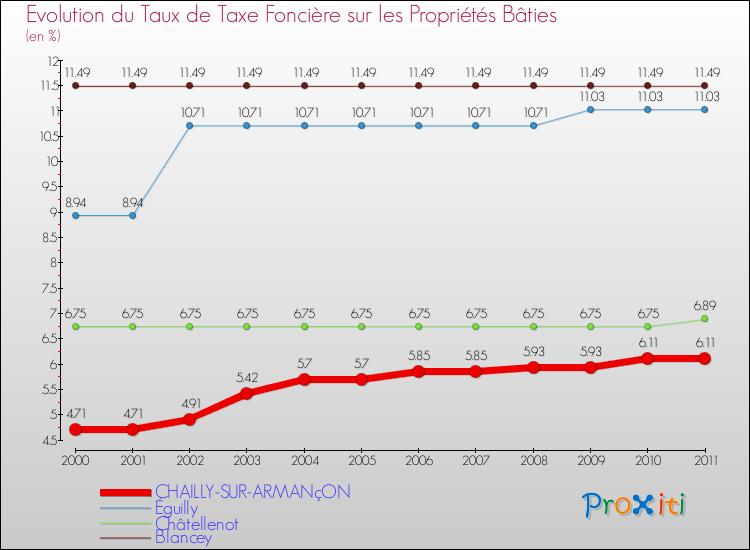 Evolution du taux de la taxe foncière sur le bati pour CHAILLY-SUR-ARMANçON et les communes proches Comparaison des taux de taxe foncière sur le bati pour CHAILLY-SUR-ARMANçON et les communes voisines