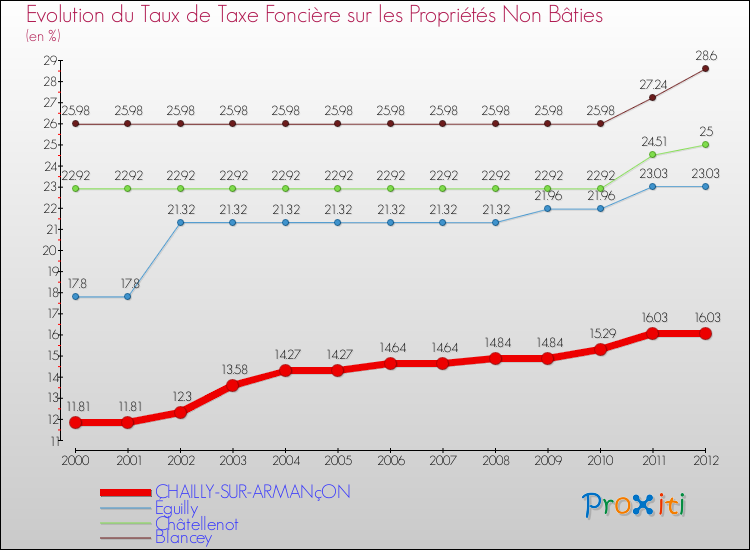 Evolution du taux de la taxe foncière sur les immeubles et terrains non batis pour CHAILLY-SUR-ARMANçON et les communes proches de 2000 à 2012 Comparaison des taux de la taxe foncière sur les immeubles et terrains non batis pour CHAILLY-SUR-ARMANçON et les communes voisines de 2000 à 2012