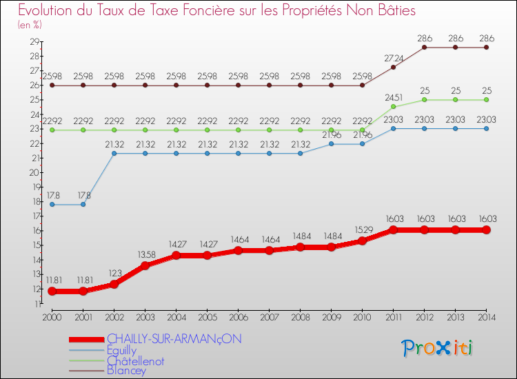 Evolution du taux de la taxe foncière sur les immeubles et terrains non batis pour CHAILLY-SUR-ARMANçON et les communes proches de 2000 à 2014 Comparaison des taux de la taxe foncière sur les immeubles et terrains non batis pour CHAILLY-SUR-ARMANçON et les communes voisines de 2000 à 2014