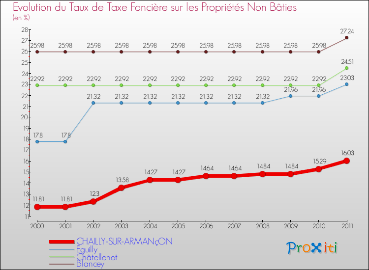 Evolution du taux de la taxe foncière sur les immeubles et terrains non batis pour CHAILLY-SUR-ARMANçON et les communes proches Comparaison des taux de la taxe foncière sur les immeubles et terrains non batis pour CHAILLY-SUR-ARMANçON et les communes voisines
