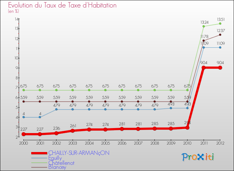 Evolution du taux de la taxe d'habitation pour CHAILLY-SUR-ARMANçON et les communes proches Comparaison des taux de la taxe d'habitation pour CHAILLY-SUR-ARMANçON et les communes voisines