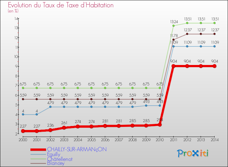Evolution du taux de la taxe d'habitation pour CHAILLY-SUR-ARMANçON et les communes proches de 2000 à 2014 Comparaison des taux de la taxe d'habitation pour CHAILLY-SUR-ARMANçON et les communes voisines de 2000 à 2014