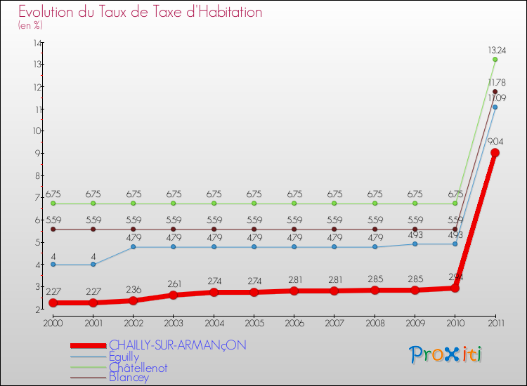 Evolution du taux de la taxe d'habitation pour CHAILLY-SUR-ARMANçON et les communes proches Comparaison des taux de la taxe d'habitation pour CHAILLY-SUR-ARMANçON et les communes voisines