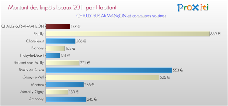 Montant des impôts locaux par Habitant pour CHAILLY-SUR-ARMANçON et les communes proches Comparaison des impôts locaux par habitant pour CHAILLY-SUR-ARMANçON et les communes voisines