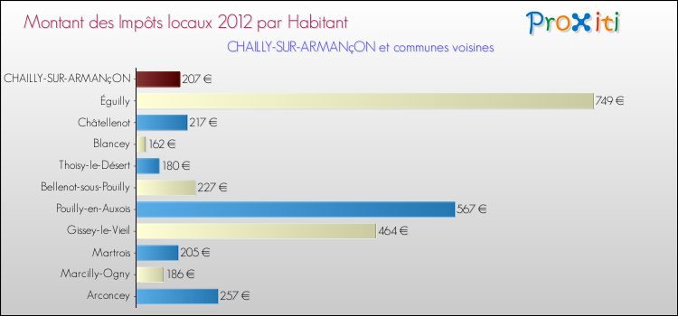 Montant des impôts locaux par Habitant pour CHAILLY-SUR-ARMANçON et les communes proches Comparaison des impôts locaux par habitant pour CHAILLY-SUR-ARMANçON et les communes voisines