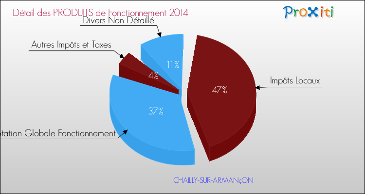 Décomposition du Budget de Fonctionnement 2014 de la commune de CHAILLY-SUR-ARMANçON Budget de Fonctionnement 2014 pour la commune de CHAILLY-SUR-ARMANçON