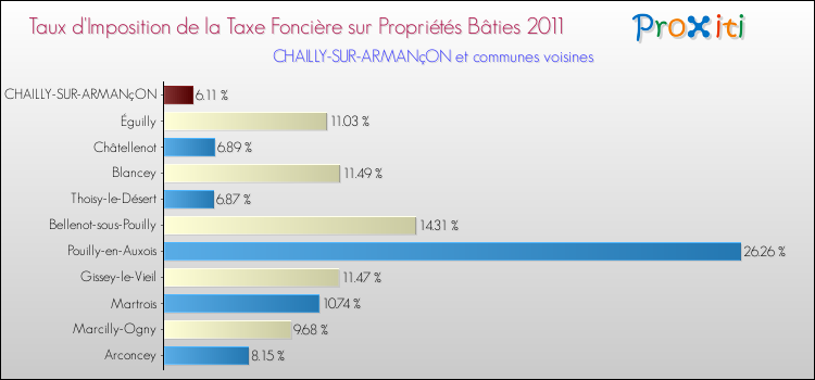 Taux d'imposition de la taxe foncière sur le bati 2011 pour CHAILLY-SUR-ARMANçON et les communes proches Comparaison des taux d'imposition de la taxe foncière sur le bati 2011 pour CHAILLY-SUR-ARMANçON et les communes voisines