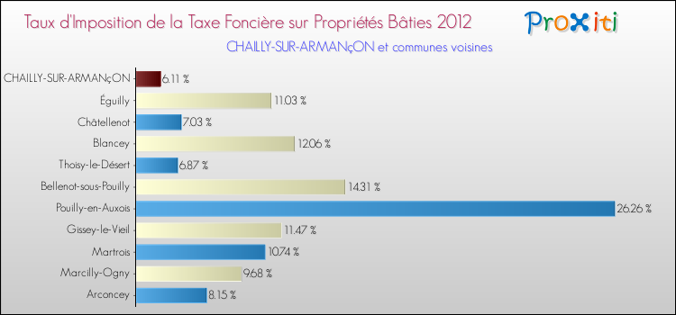 Taux d'imposition de la taxe foncière sur le bati 2012 pour CHAILLY-SUR-ARMANçON et les communes proches Comparaison des taux d'imposition de la taxe foncière sur le bati 2012 pour CHAILLY-SUR-ARMANçON et les communes voisines