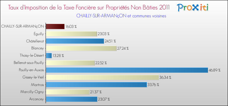 Taux d'imposition de la taxe foncière sur les immeubles et terrains non batis 2011 pour CHAILLY-SUR-ARMANçON et les communes proches Comparaison des taux d'imposition de la taxe foncière sur les immeubles et terrains non batis 2011 pour CHAILLY-SUR-ARMANçON et les communes voisines