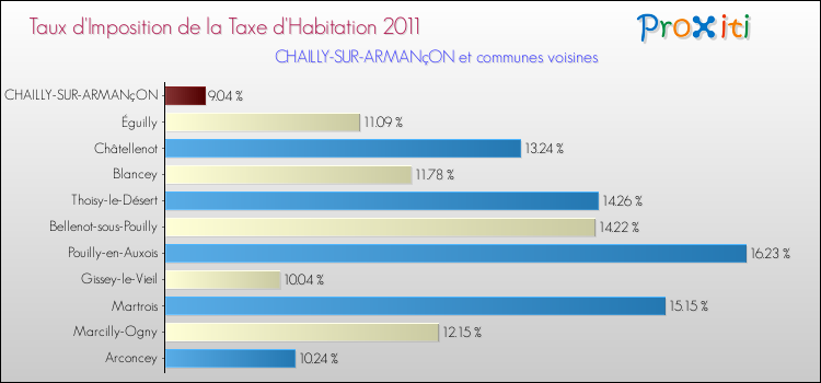 Taux d'imposition de la taxe d'habitation 2011 pour CHAILLY-SUR-ARMANçON et les communes proches Comparaison des taux d'imposition de la taxe d'habitation 2011 pour CHAILLY-SUR-ARMANçON et les communes voisines