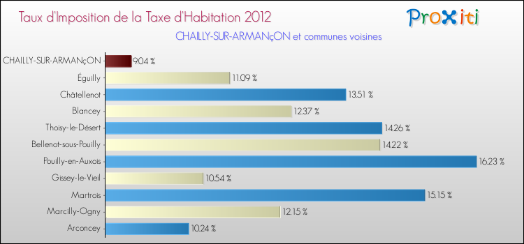 Taux d'imposition de la taxe d'habitation 2012 pour CHAILLY-SUR-ARMANçON et les communes proches Comparaison des taux d'imposition de la taxe d'habitation 2012 pour CHAILLY-SUR-ARMANçON et les communes voisines