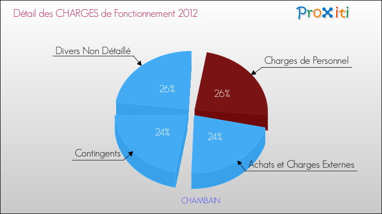Décomposition des Charges de Fonctionnement 2012 de la commune de CHAMBAIN Charges de Fonctionnement 2012 pour la commune de CHAMBAIN