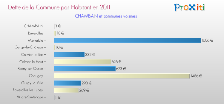 Dette par habitant de la commune en 2011 pour CHAMBAIN et les communes proches Comparaison de la dette par habitant de la commune en 2011 pour CHAMBAIN et les communes voisines