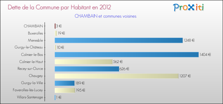 Dette par habitant de la commune en 2012 pour CHAMBAIN et les communes proches Comparaison de la dette par habitant de la commune en 2012 pour CHAMBAIN et les communes voisines