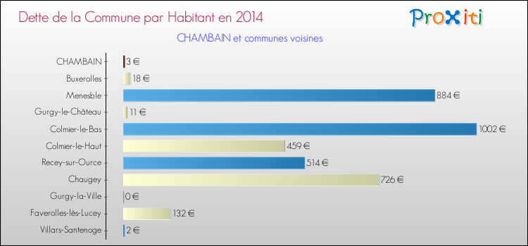 Dette par habitant de la commune en 2014 pour CHAMBAIN et les communes proches Comparaison de la dette par habitant de la commune en 2014 pour CHAMBAIN et les communes voisines