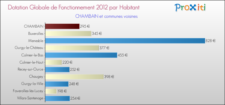 Montant des dotations globales de fonctionnement DGF par Habitant pour CHAMBAIN et les communes proches Comparaison des des dotations globales de fonctionnement DGF par habitant pour CHAMBAIN et les communes voisines