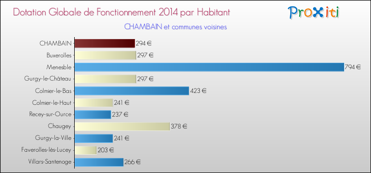 Montant des dotations globales de fonctionnement DGF par Habitant pour CHAMBAIN et les communes proches en 2014. Comparaison des des dotations globales de fonctionnement DGF par habitant pour CHAMBAIN et les communes voisines en 2014.