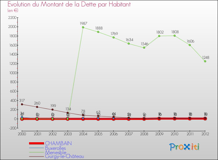 Evolution de la dette par habitant pour la commune de CHAMBAIN et les communes proches de 2000 à 2012 Comparaison de la dette par habitant pour CHAMBAIN et les communes voisines de 2000 à 2012