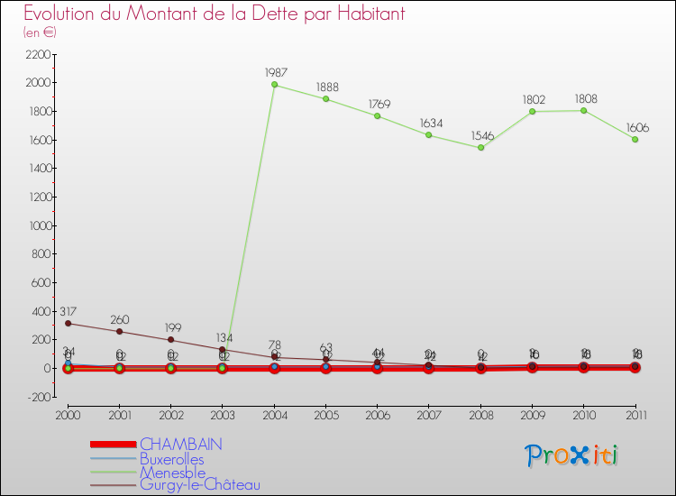 Evolution de la dette par habitant pour la commune de CHAMBAIN et les communes proches Comparaison de la dette par habitant pour CHAMBAIN et les communes voisines