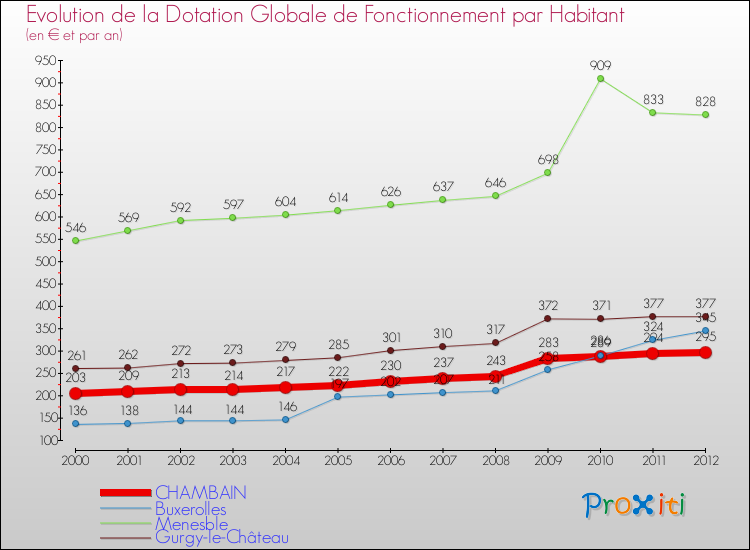 Evolution et montant de la dotation globale de fonctionnement par Habitant pour CHAMBAIN et les communes proches Comparaison des dotations globales de fonctionnement par habitant pour CHAMBAIN et les communes voisines