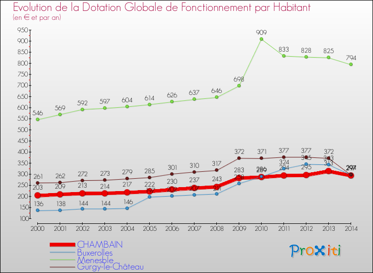Evolution et montant de la dotation globale de fonctionnement par Habitant pour CHAMBAIN et les communes proches de 2000 à 2014. Comparaison des dotations globales de fonctionnement par habitant pour CHAMBAIN et les communes voisines de 2000 à 2014.