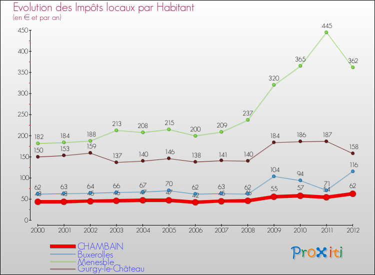 Evolution et montant des impôts locaux par Habitant pour CHAMBAIN et les communes proches Comparaison des impôts locaux par habitant pour CHAMBAIN et les communes voisines