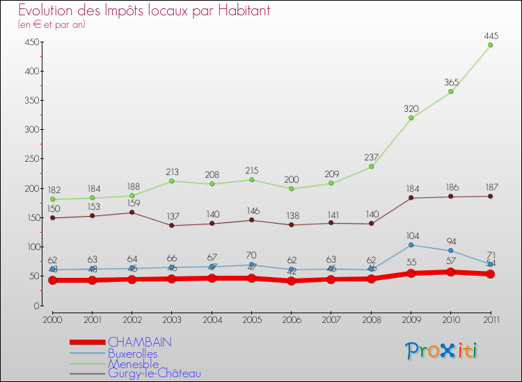 Evolution et montant des impôts locaux par Habitant pour CHAMBAIN et les communes proches Comparaison des impôts locaux par habitant pour CHAMBAIN et les communes voisines
