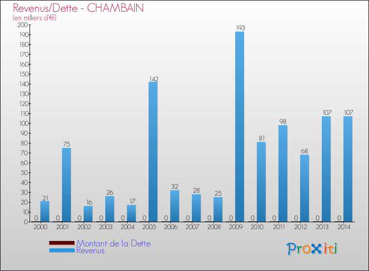 Evolution comparée de la dette et des revenus pour la commune de CHAMBAIN de 2000 à 2014 Comparaison de la dette et des revenus pour CHAMBAIN de 2000 à 2014