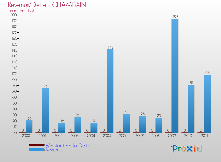 Evolution comparée de la dette et des revenus pour la commune de CHAMBAIN de 2000 à 2011 Comparaison de la dette et des revenus pour CHAMBAIN de 2000 à 2011