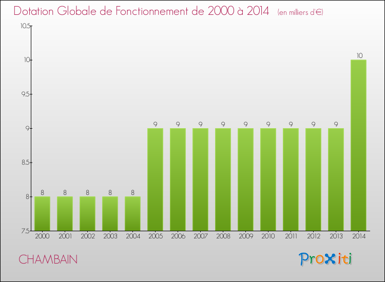 Evolution du montant de la Dotation Globale de Fonctionnement pour la commune de CHAMBAIN de 2000 à 2014 Evolution du montant de la Dotation Globale de Fonctionnement pour CHAMBAIN de 2000 à 2014