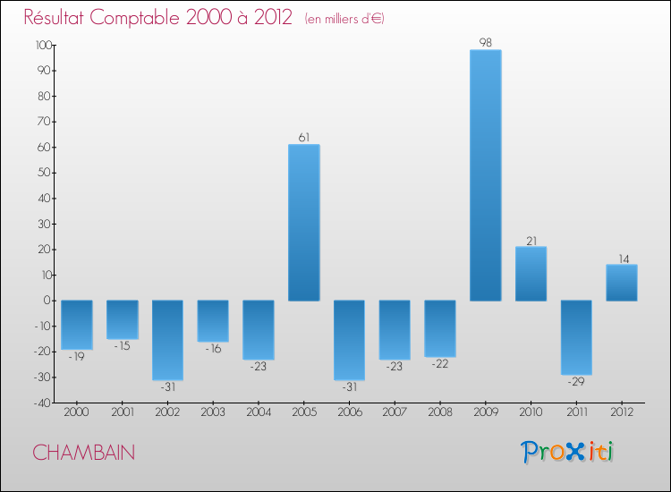 Evolution du résultat comptable pour la commune de CHAMBAIN de 2000 à 2012 Evolution du résultat comptable pour CHAMBAIN de 2000 à 2012