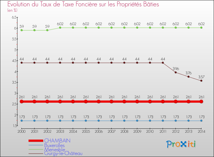 Evolution du taux de la taxe foncière sur le bati pour CHAMBAIN et les communes proches de 2000 à 2014 Comparaison des taux de taxe foncière sur le bati pour CHAMBAIN et les communes voisines de 2000 à 2014