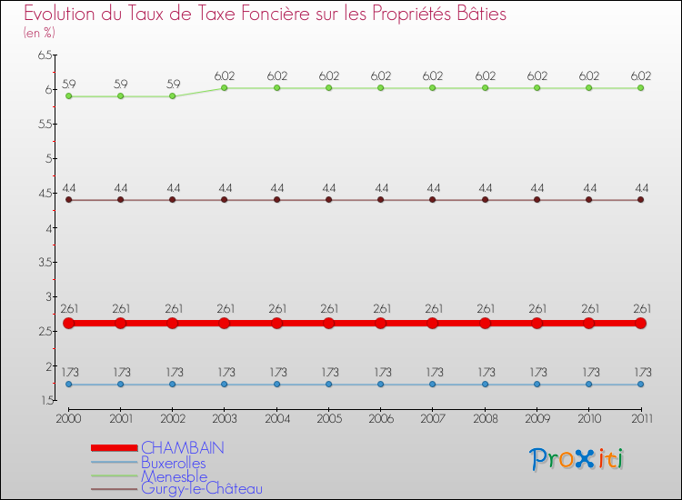 Evolution du taux de la taxe foncière sur le bati pour CHAMBAIN et les communes proches Comparaison des taux de taxe foncière sur le bati pour CHAMBAIN et les communes voisines