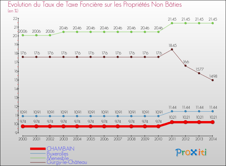 Evolution du taux de la taxe foncière sur les immeubles et terrains non batis pour CHAMBAIN et les communes proches de 2000 à 2014 Comparaison des taux de la taxe foncière sur les immeubles et terrains non batis pour CHAMBAIN et les communes voisines de 2000 à 2014