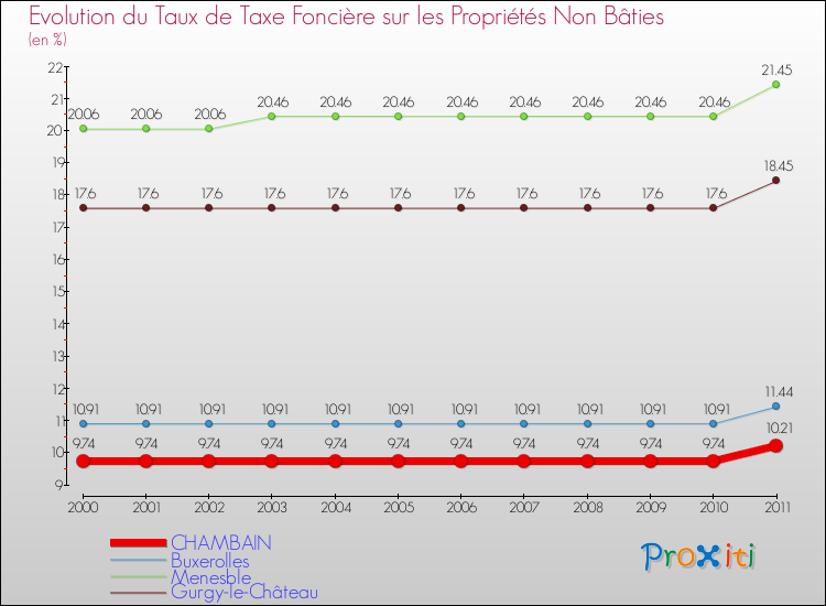 Evolution du taux de la taxe foncière sur les immeubles et terrains non batis pour CHAMBAIN et les communes proches Comparaison des taux de la taxe foncière sur les immeubles et terrains non batis pour CHAMBAIN et les communes voisines