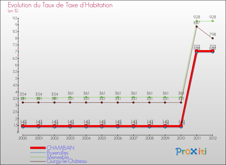 Evolution du taux de la taxe d'habitation pour CHAMBAIN et les communes proches Comparaison des taux de la taxe d'habitation pour CHAMBAIN et les communes voisines