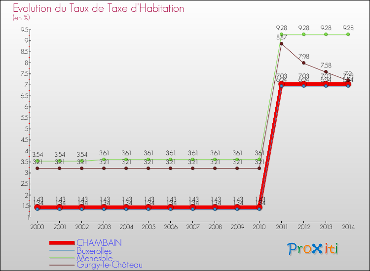 Evolution du taux de la taxe d'habitation pour CHAMBAIN et les communes proches de 2000 à 2014 Comparaison des taux de la taxe d'habitation pour CHAMBAIN et les communes voisines de 2000 à 2014