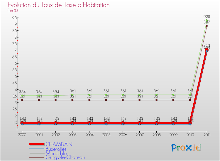 Evolution du taux de la taxe d'habitation pour CHAMBAIN et les communes proches Comparaison des taux de la taxe d'habitation pour CHAMBAIN et les communes voisines