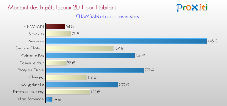 Montant des impôts locaux par Habitant pour CHAMBAIN et les communes proches Comparaison des impôts locaux par habitant pour CHAMBAIN et les communes voisines