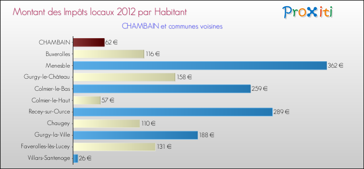 Montant des impôts locaux par Habitant pour CHAMBAIN et les communes proches Comparaison des impôts locaux par habitant pour CHAMBAIN et les communes voisines